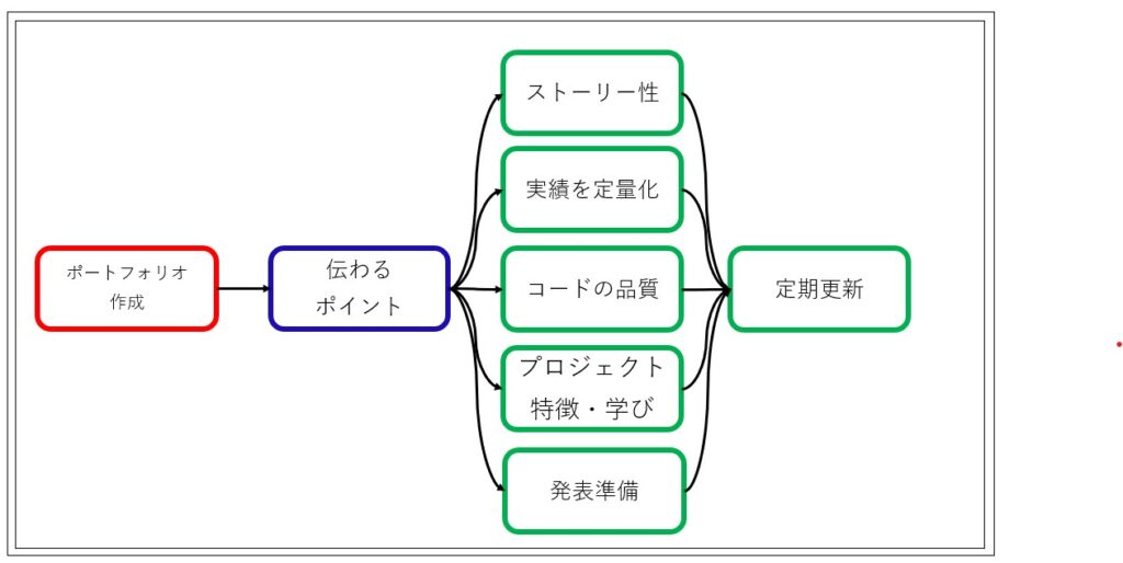 GitHub・ポートフォリオで技術力を最大限に伝える方法｜転職成功のための実践ガイド