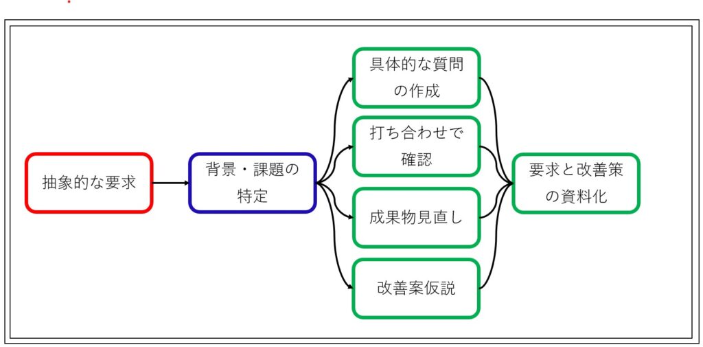 【経験者が教える】顧客の抽象的な仕様要求を具体的な改善策に変える方法