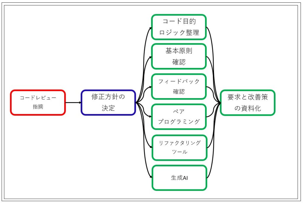 コードレビューで「もっと簡潔に書け」と指摘された時に実践すべき具体的リファクタリングの方法