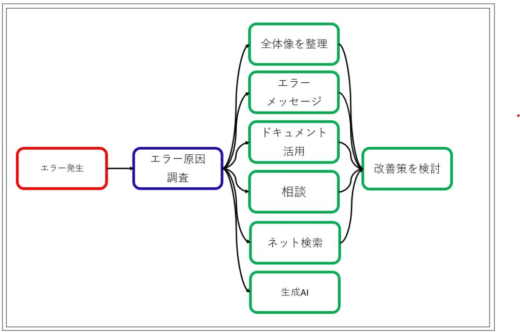 初めてのエラーメッセージに悩むエンジニア必見！効果的な原因究明と生成AI活用法